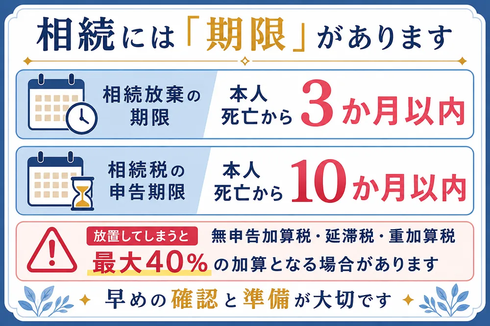 相続手続きには「期限」があります。
相続放棄の期限は本人死亡から3か月以内
相続税の申告期限は本人死亡から10か月以内
置してしますと無申告加算税・延滞税・重加算税
最大40％の加算となる場合があります。
