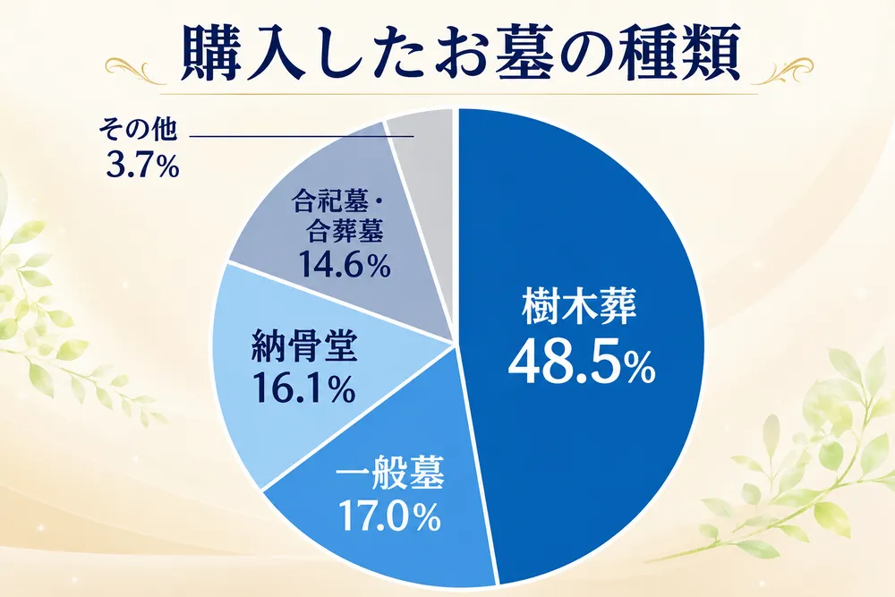 購入したお墓の種類
樹木葬48.5%